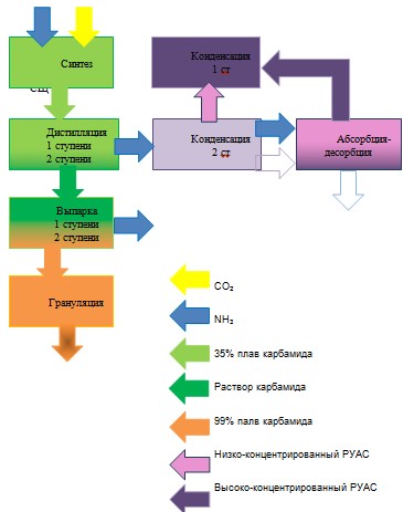 Технологическая схема производства карбамида